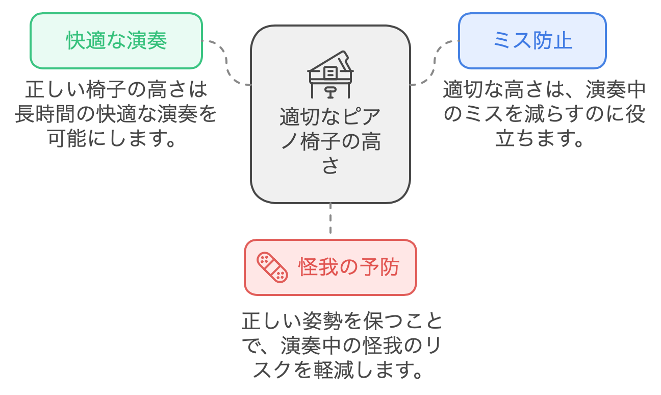 ピアノ椅子の適切な高さ 旧タニヤマギター教室
